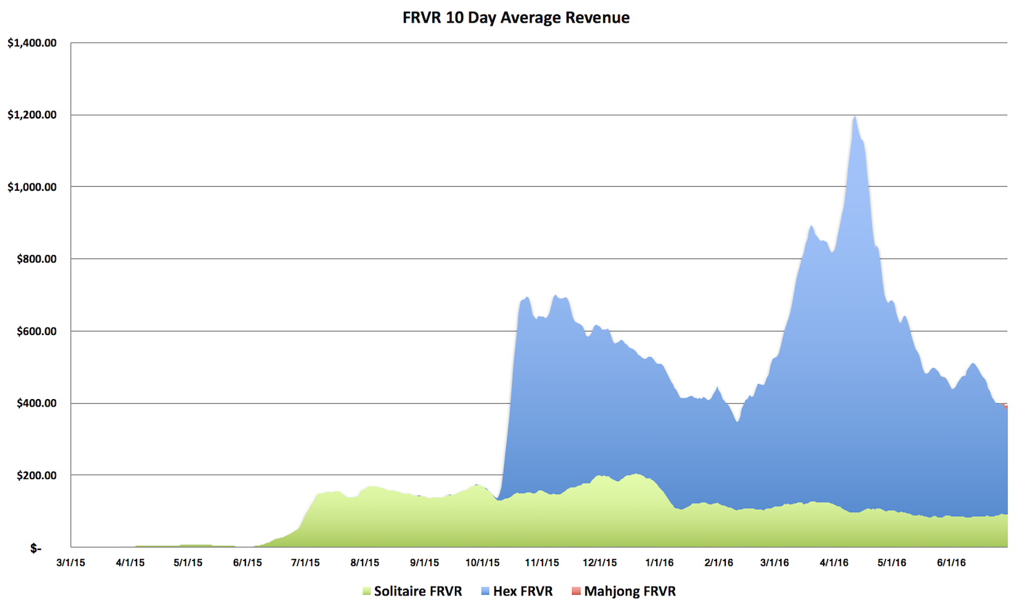 FRVR-Revenue.png
